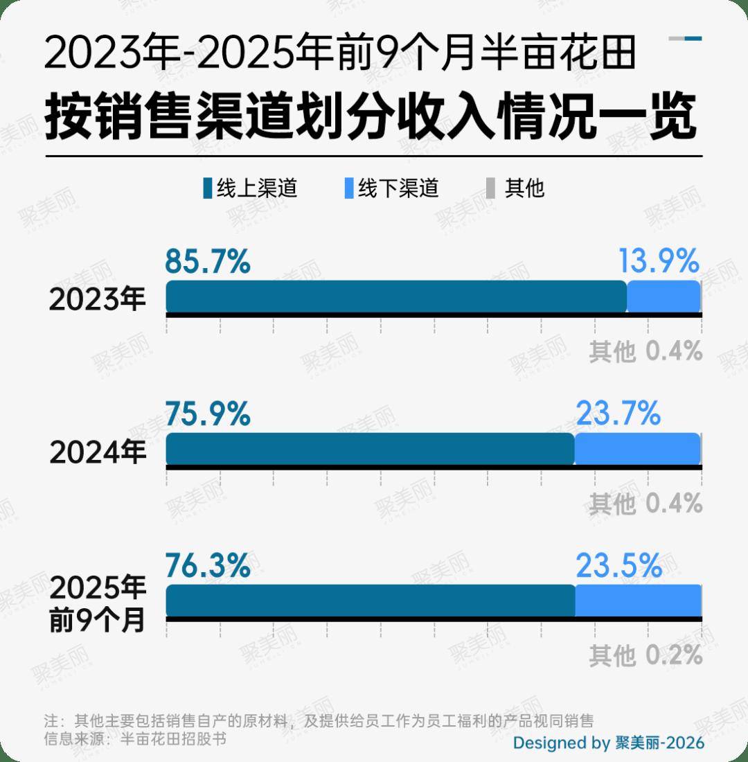 半亩花田正式申请港股上市pg电子中国网站业绩暴涨(图5)