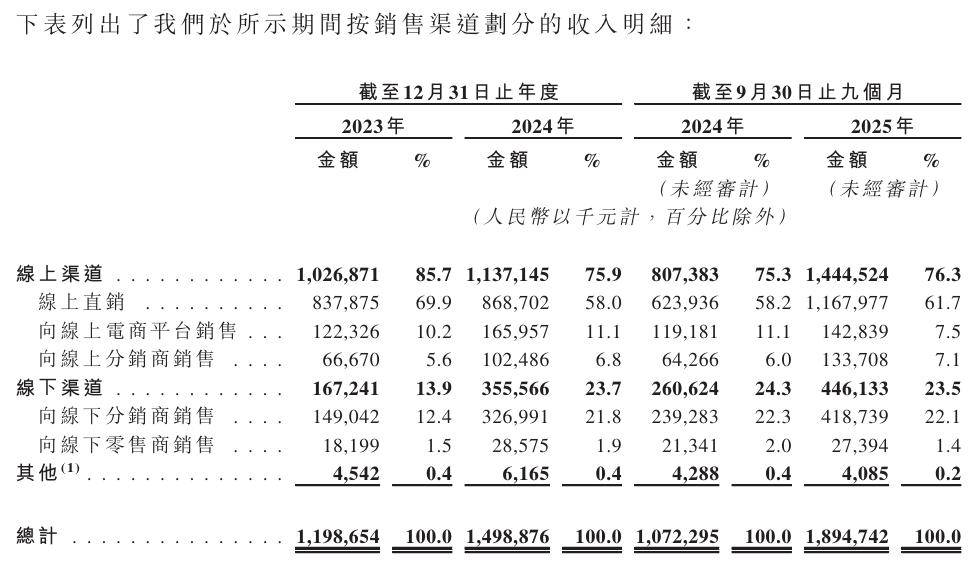 半亩花田正式申请港股上市pg电子中国网站业绩暴涨(图7)