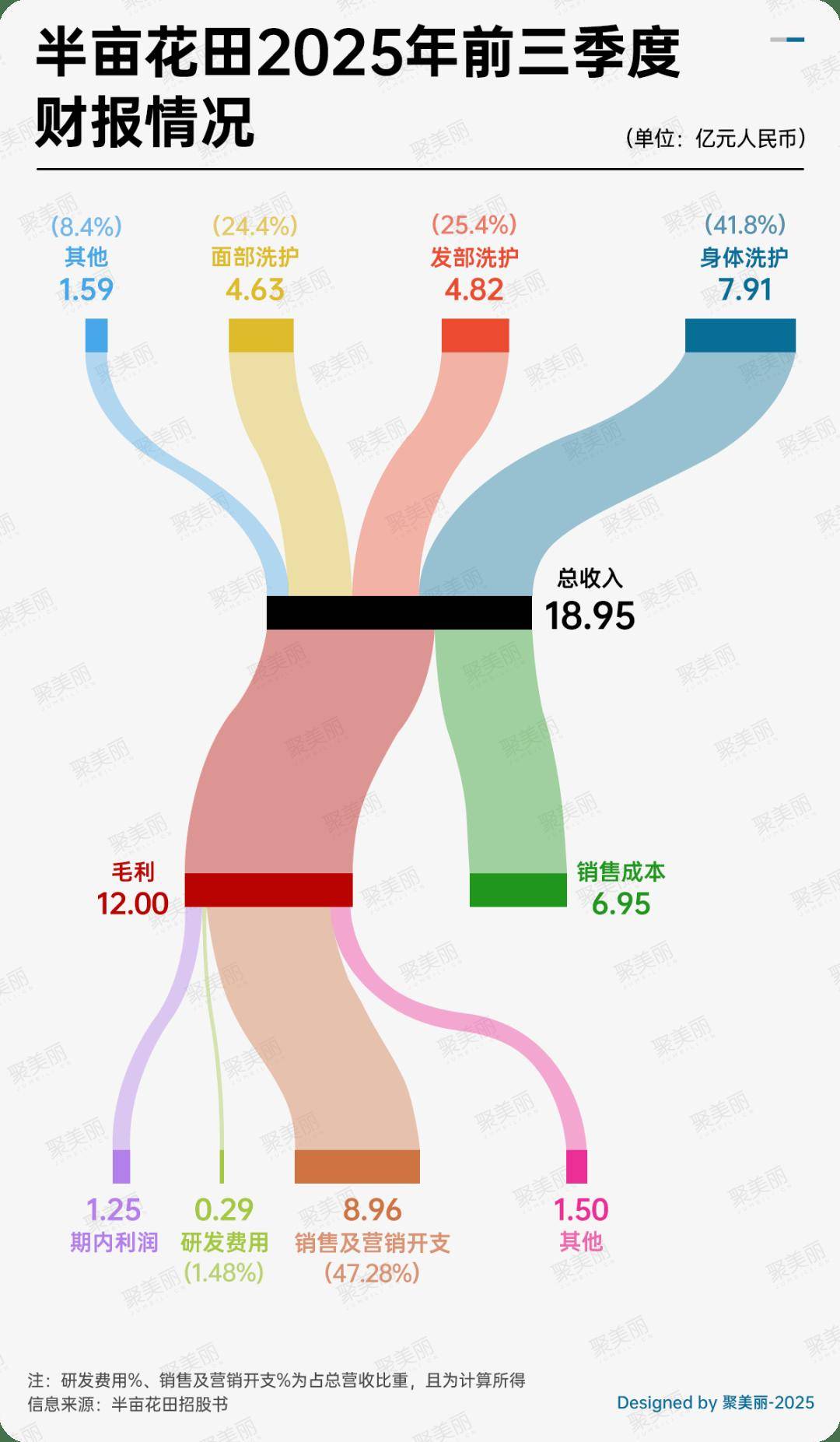 半亩花田正式申请港股上市pg电子中国网站业绩暴涨(图8)