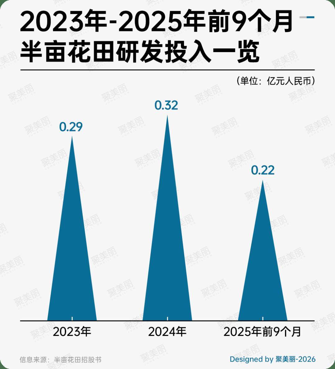 半亩花田正式申请港股上市pg电子中国网站业绩暴涨(图11)