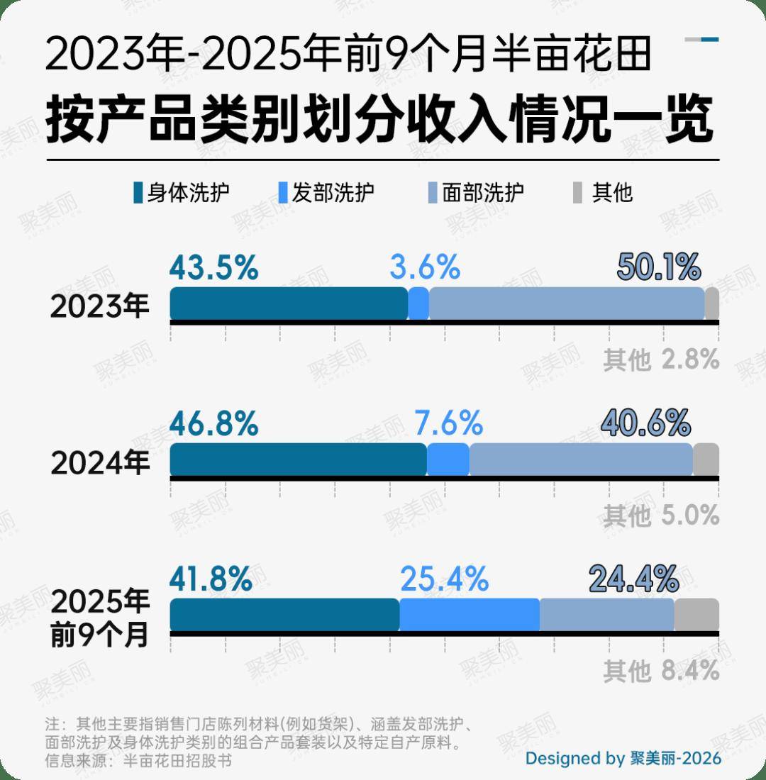 半亩花田正式申请港股上市pg电子中国网站业绩暴涨(图12)